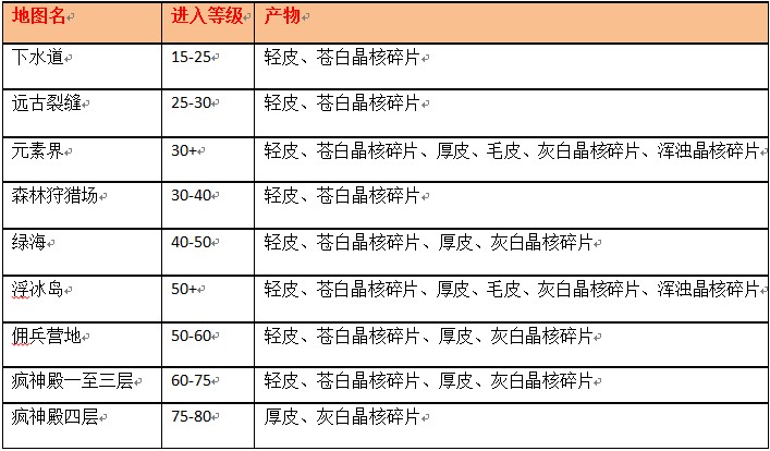 万王之王3腾讯版生活技能概述 采集技能和生产技能介绍