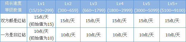 qq情侣红钻怎么弄?同心锁及相关问题介绍