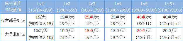 qq情侣红钻怎么弄?同心锁及相关问题介绍