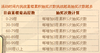 挑战七雄重楼 抽奖赢大礼