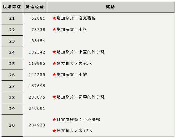 牧羊村1-20级所需经验表