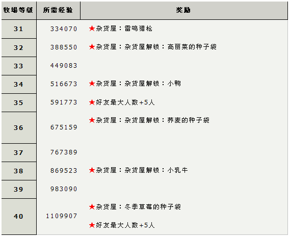 牧羊村1-20级所需经验表