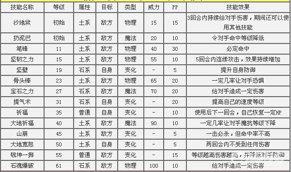 洛克王国石朵技能