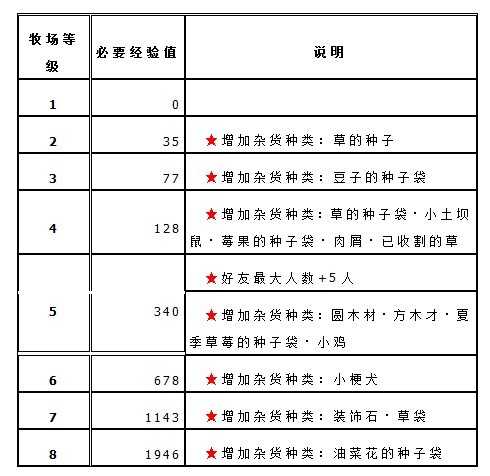 牧羊村1-20级所需经验表