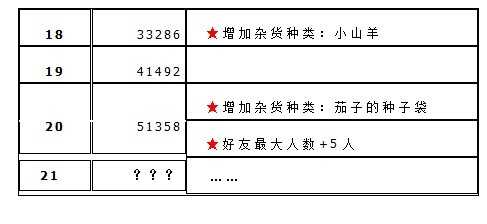 牧羊村1-20级所需经验表