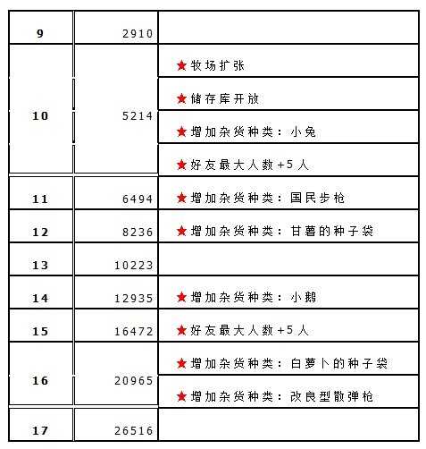 牧羊村1-20级所需经验表