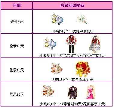 QQ炫舞11月回馈活动 连续登录送好礼