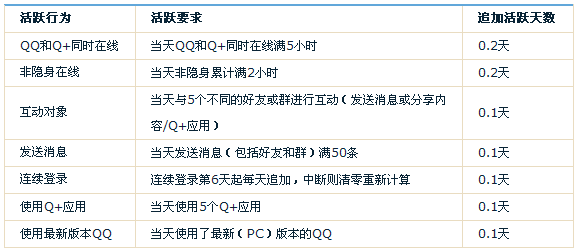 QQ�ȼ��������¼������ ��Ծ������ú͵ȼ����㷽��