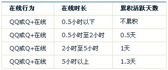 QQ�ȼ��������¼������ ��Ծ������ú͵ȼ����㷽��