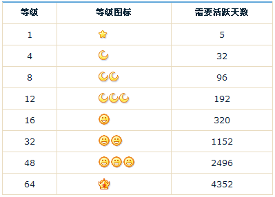 QQ�ȼ��������¼������ ��Ծ������ú͵ȼ����㷽��