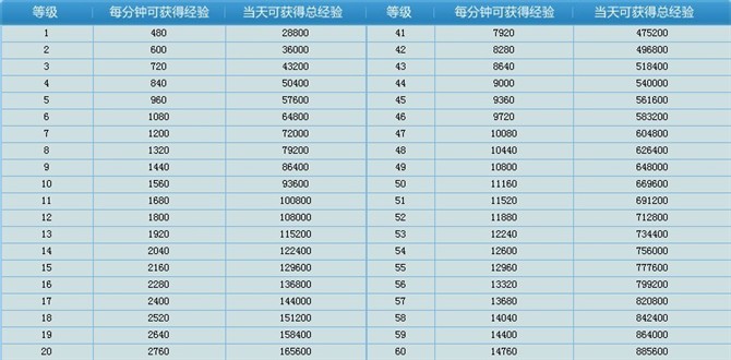 QQ仙侠传12月10日经验好礼大放送