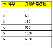 ����VIPϵͳ�ͻ�����Ȩ����