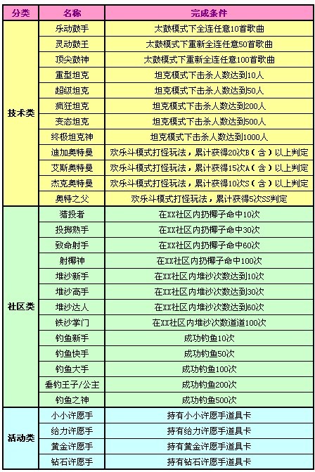 QQ����2.0�汾���� ȫ�³ɾͺ���ƷԤ��