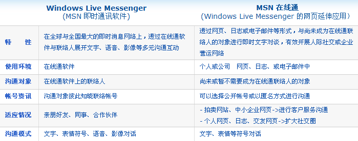 ʲô��msn����ͨ msn����ͨ����ɫ���� msn����ͨ��msn�ıȽ�