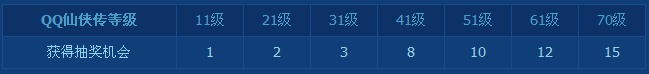 QQ仙侠传蓝钻贵族活动 抽奖赢大礼