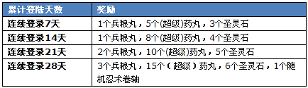 忍者村签到活动 连续登录得奖励