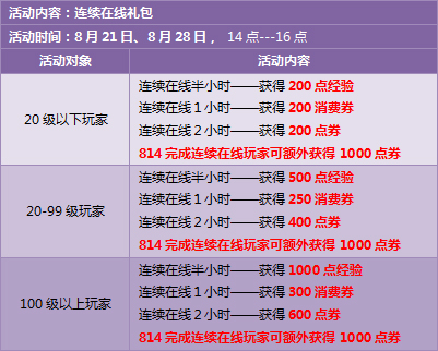 QQ飞车续写814热情 更多点券奖励继续送