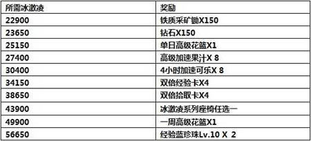 摩天大楼经典人物重返 收集冰激凌兑换丰厚奖励