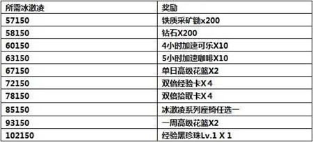 摩天大楼经典人物重返 收集冰激凌兑换丰厚奖励