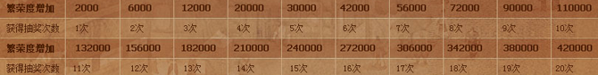 提高繁荣度 七雄争霸100%超级大礼