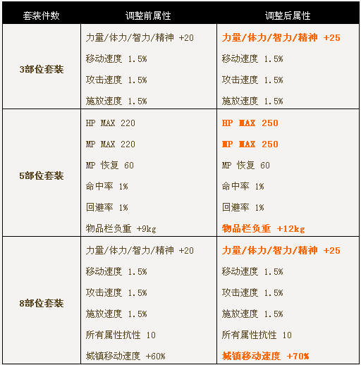 地下城与勇士稀有装扮属性上调公告