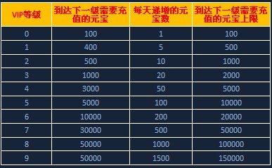 寻侠VIP特权介绍 各等级VIP充值金额计算