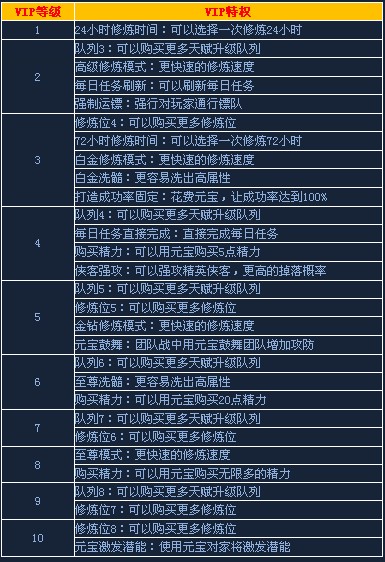 寻侠VIP特权介绍 各等级VIP充值金额计算