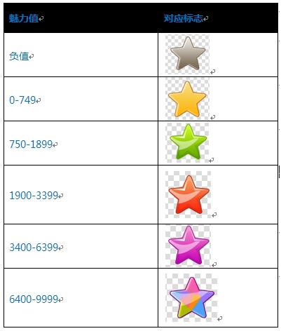 QQ������ֵ��ʽ���� ����ֵ�ȼ�����