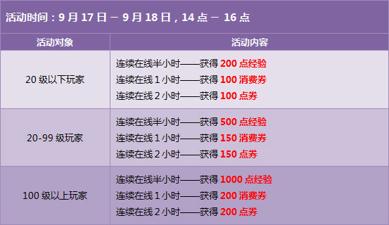QQ飞车9月13日-18日在线活动 2380点劵大放送