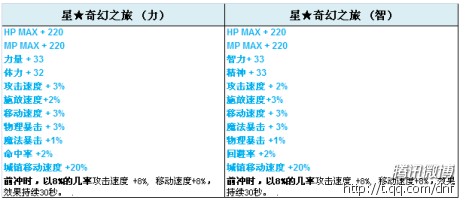 dnf国庆套2011国庆称号放出 奇幻之旅媲美白虎