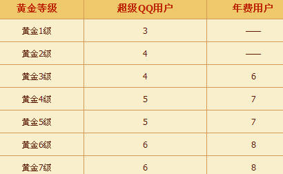 超级QQ集字兑换礼包 金豆成长值以及拍拍礼包奖励