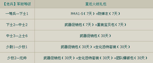 CF�ط�����ս�� ��ȡCF���