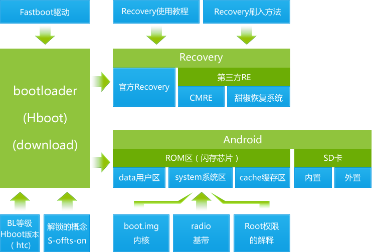 Root助手root权限解释