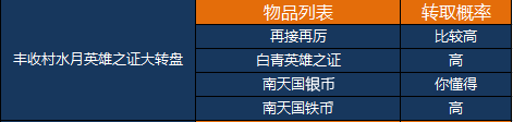 丰收村金币大转盘