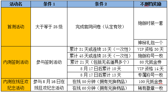 魂之猎手内测补偿