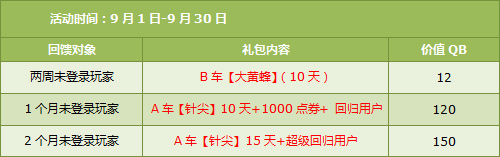 飞车9月27日28日回馈