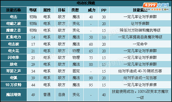 洛克王国爵士鹿技能表