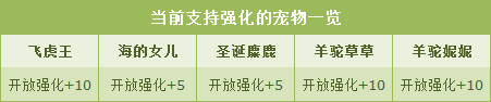 QQ飞车9月29日宠物强化成功率限时翻倍