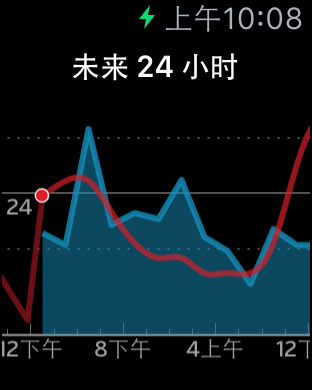 Weather Underground Apple Watch��v5.10.3